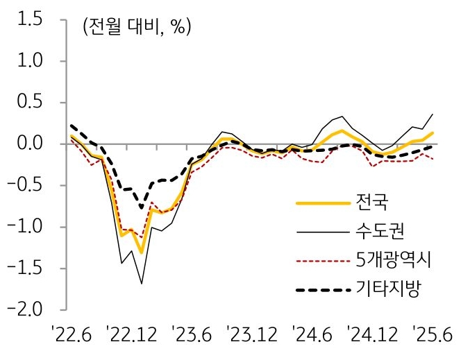 22년 6월부터 25년 6월까지 '전국', '수도권', 5개 광역시, 기타 지방의 '주택 매매가격'의 흐름을 그래프로 정리했다.