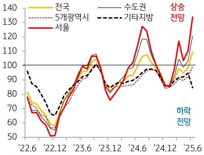 22년 6월 부터 25년 6월까지 전국, 수도권, 5개 광역시, 기타 지방, 서울의 'KB부동산전망지수'의 흐름을 그래프로 정리했다.