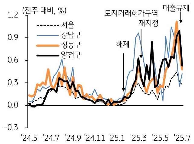 24년 5월 부터 25년 7월 까지 서울, 강남구, 성동구, 양천구의 주간 '아파트매매가격' 변동률 추이를 그래프로 정리했다.