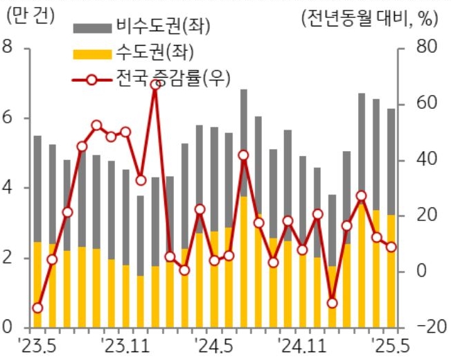 23년 5월 부터 25년 5월까지 전국, 수도권, 비수도권으로 구분하여 '주택 매매 거래량' 추이를 그래프로 정리하였다.