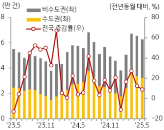 KB주택시장 리뷰 2025년 7월호 - 매매 거래