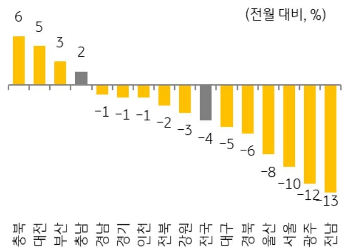 25년 5월 지역별 '주택 매매' 거래량 증감율을 그래프로 정리했다.
