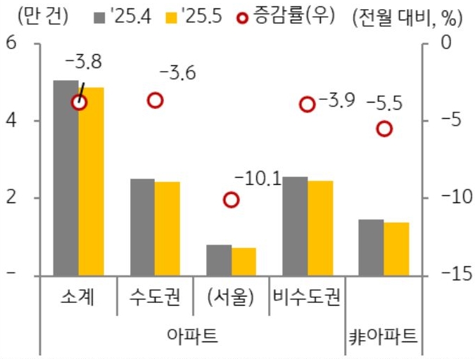 25년 4월과 25년 5월 지역, 유형별로 구분지어 '주택매매 거래 증감율'을 그래프로 정리하였다.