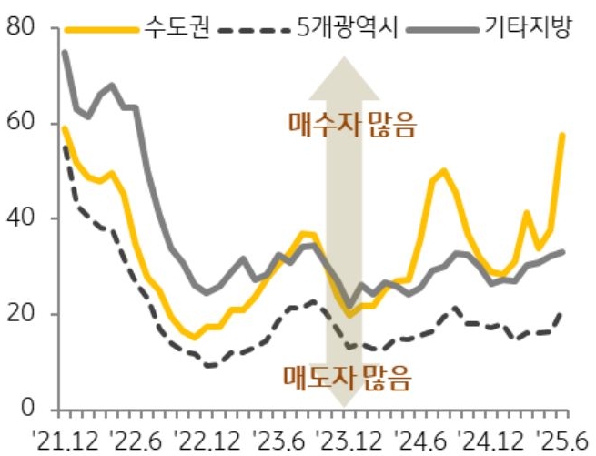 21년 12월 부터 25년 6월 까지 수도권, 5개광역시, 기타지방의 '매수우위지수' 추이를 그래프로 정리했다.