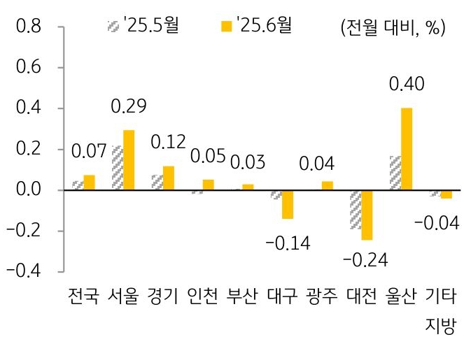 25년 5월과 25년 6월 '주택전세가격지수' 변동률을 서울, 경기, 인천, 부산 등 구분하여 그래프로 정리하였다.