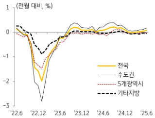 KB주택시장 리뷰 2025년 7월호 - 전세가격