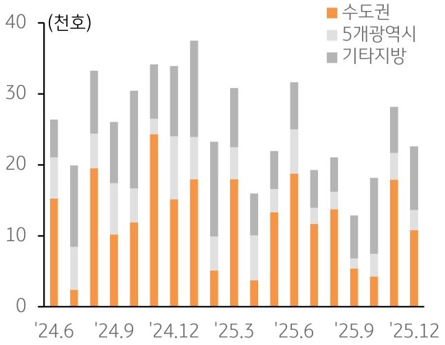24년 6월부터 25년 12월까지 수도권, 5개 광역시, 기타 지방의 '신규 아파트' '입주 예정' 물량 추이를 그래프로 정리했다.