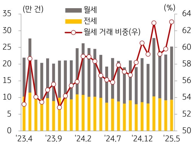 23년 4월부터 25년 5월까지 월세, 전세, '월세 거래 비중' 추이를 그래프로 정리했다.