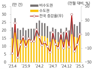 KB주택시장 리뷰 2025년 7월호 - 전월세 거래
