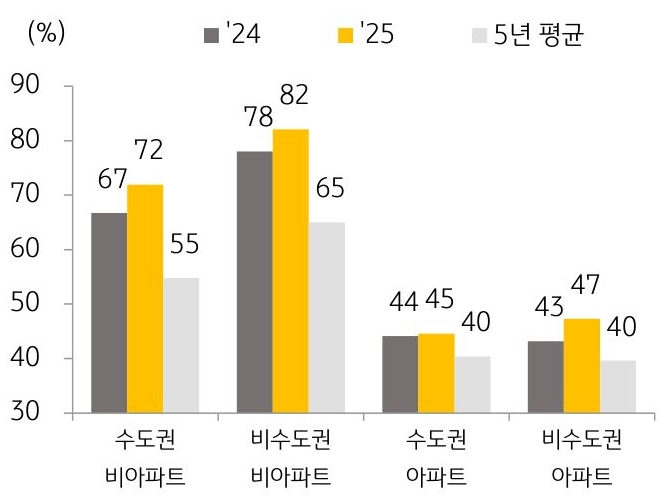24년과 25년, 5년 평균을 기준으로 지역별, 유형별 '월세 거래' 비중을 그래프로 정리했다.