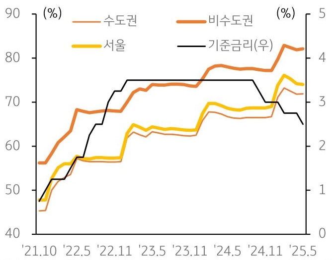 21년 10월부터 25년 5월까지 '수도권', '비수도권', 서울의 월세 비중과 '기준금리' 추이를 그래프로 정리했다.