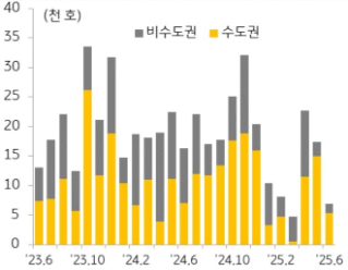 KB주택시장 리뷰 2025년 7월호 - 주택 분양