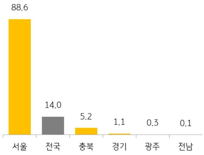 25년 6월 전국 및 5개 지역의 '청약 경쟁률'을 그래프로 정리하였다.