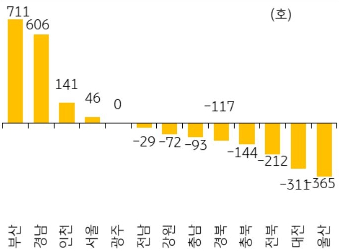 25년 5월 기준, 서울 등 14개 지역의 '미분양 아파트' 전월 대비 증감폭을 그래프로 정리하였다.