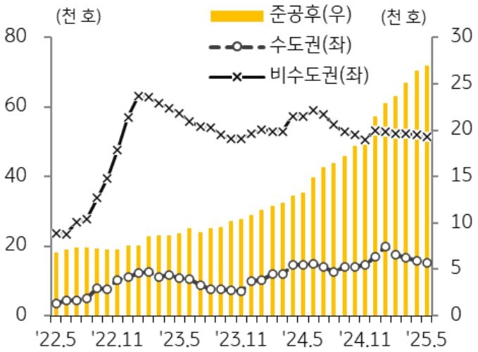 22년 4월부터 25년 4월까지 수도권, 비수도권, 준공후로 구분해 '미분양 아파트' 추이를 그래프로 정리하였다.