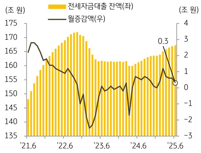21년 6월부터 25년 6월까지 '전세자금대출 잔액' 및 월 증감액의 추이를 그래프로 정리하였다.