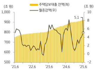 KB주택시장 리뷰 2025년 7월호 - 주택 금융