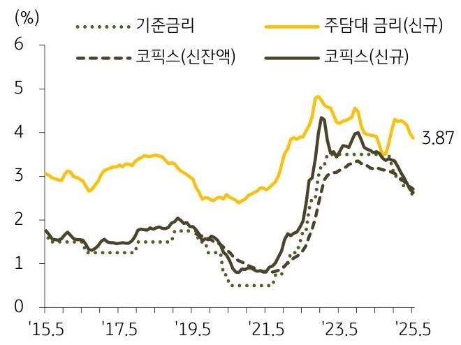 15년 5월부터 25년 5월까지 '기준금리', '주담대 금리', '코픽스'의 추이를 그래프로 정리하였다.