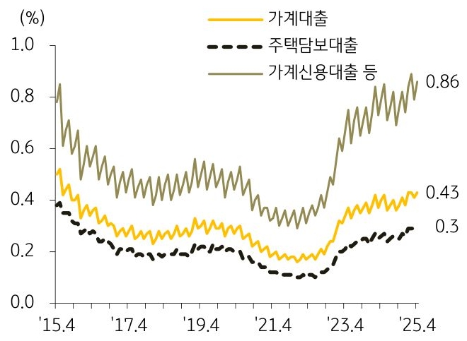 15년 4월부터 25년 4월까지 '가계대출', '주택담보대출', '가계신용대출 등'의 연체율 추이를 그래프로 정리하였다.