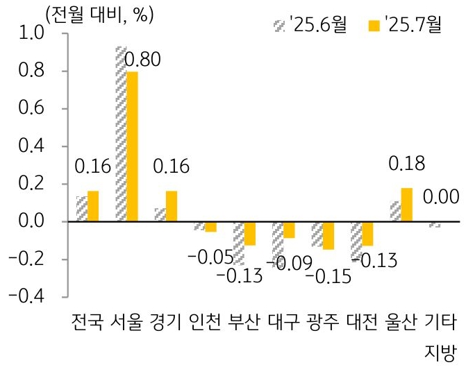 2025년 6월 대비 202년 7월의 지역별 주택 매매가격지수 변동률 그래프입니다.