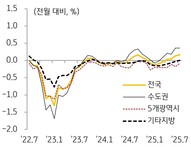22년 7월부터 25년 7월까지 '전국', '수도권', 5개 광역시, 기타 지방의 '주택 매매가격'의 흐름을 그래프로 정리했다.