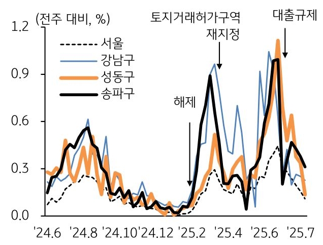 24년 6월부터 25년 7월까지 서울, 강남구, 성동구, 양천구의 주간 '아파트 매매 가격' 변동률 추이를 그래프로 정리했다.
