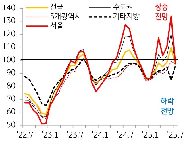 22년 7월부터 25년 7월까지 KB부동산전망지수 추이입니다.
