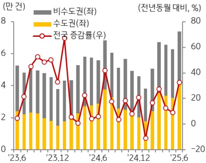 23년 6월부터 25년 6월까지 전국, 수도권, 비수도권으로 구분하여 '주택 매매 거래량' 추이를 그래프로 정리했다.