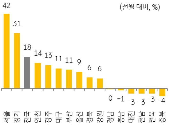 2025년 6월 기준 서울, 경기 등 지역별 주택 매매 거래량 증감율입니다.