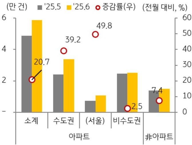25년 5월과 25년 6월 지역, 유형별로 구분지어 '주택매매 거래 증감율'을 그래프로 정리하였다.