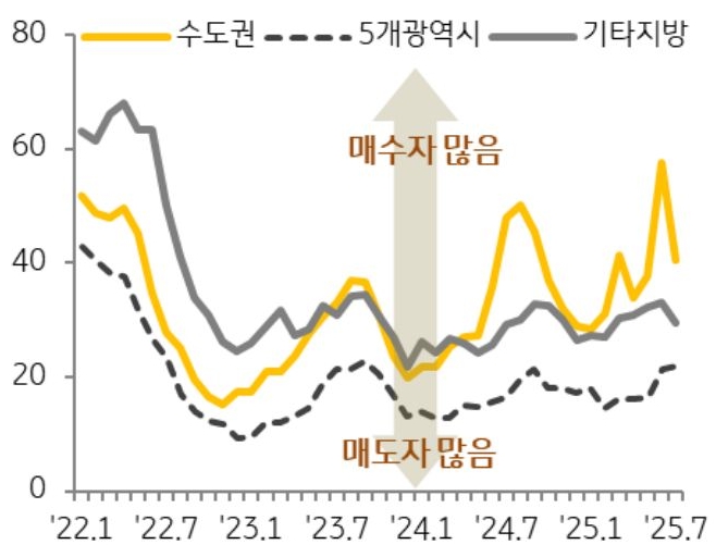22년 1월 부터 25년 7월 까지 수도권, 5개광역시, 기타지방의 '매수우위지수' 추이를 그래프로 정리했다.
