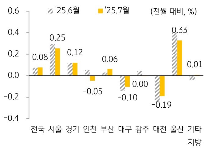 25년 6월과 25년 7월 '주택전세가격지수' 변동률을 서울, 경기, 인천, 부산 등 구분하여 그래프로 정리하였다.