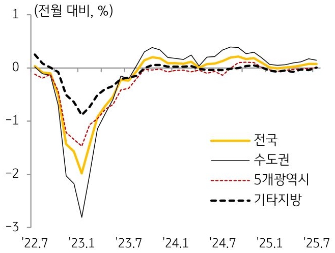 22년 7월부터 25년 7월까지 전국, 수도권, 5개 광역시, 기타 지방의 '주택전세가격지수'의 흐름을 그래프로 정리했다.