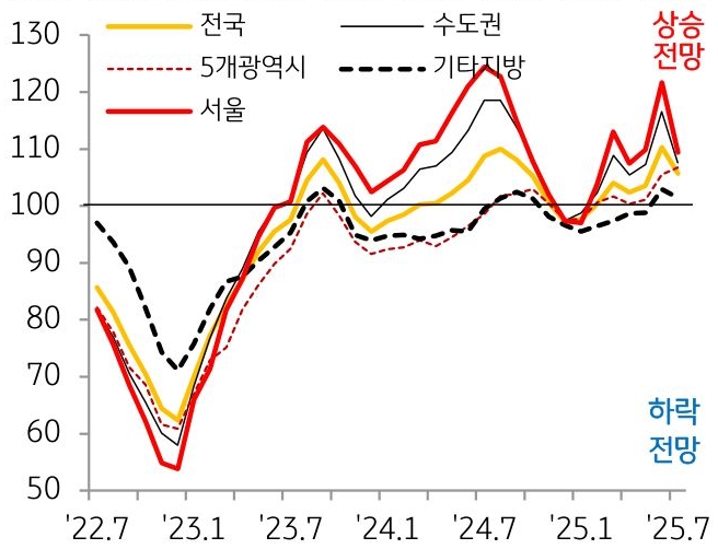 22년 7월부터 25년 7월까지 '전국', '수도권', 5개 광역시, 기타 지방의 '주택 전세가격전망지수'의 흐름을 그래프로 정리했다.