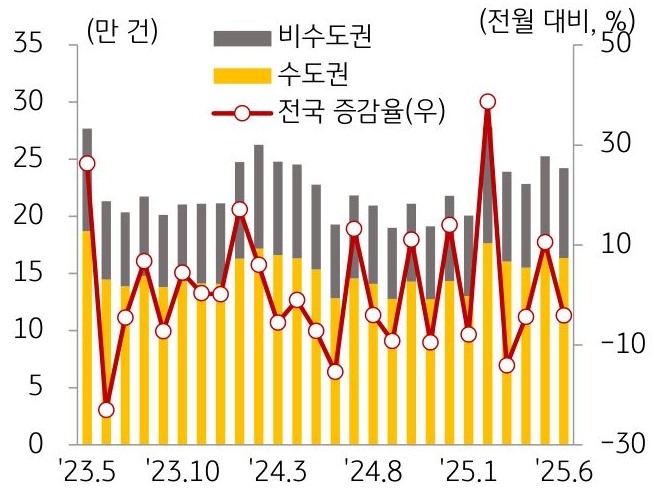 23년 5월부터 25년 6월까지 지역별 '주택' '전월세' 거래량 추이를 그래프로 정리했다.