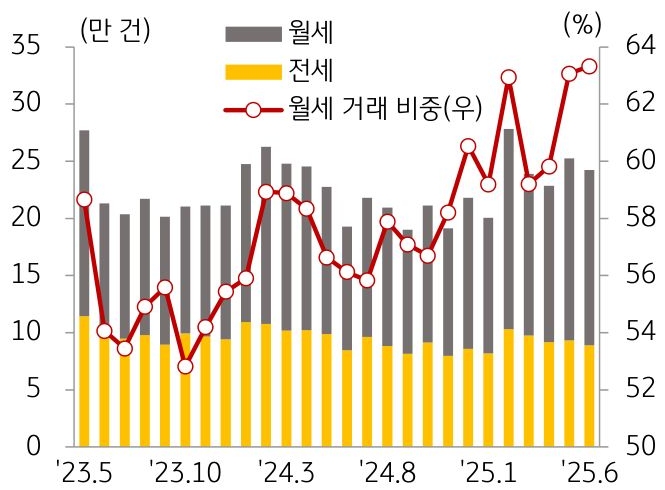 23년 5월부터 25년 6월까지 월세, 전세, '월세 거래 비중' 추이를 그래프로 정리했다.