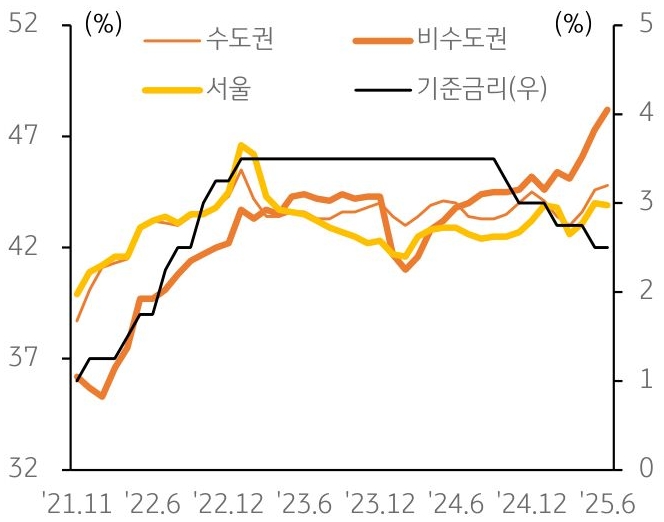 21년 11월부터 25년 6월까지 '수도권', '비수도권', 서울의 아파트 월세 비중과 '기준금리' 추이를 그래프로 정리했다.