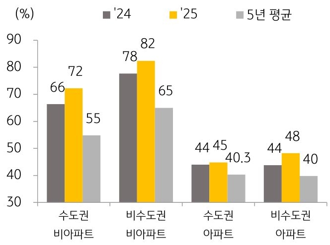 24년과 25년, 5년 평균을 기준으로 지역별, 유형별 '월세 거래' 비중을 그래프로 정리했다.