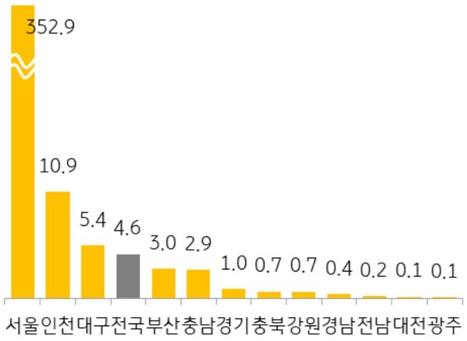 25년 7월 전국 및 12개 지역의 '청약 경쟁률'을 그래프로 정리했다.