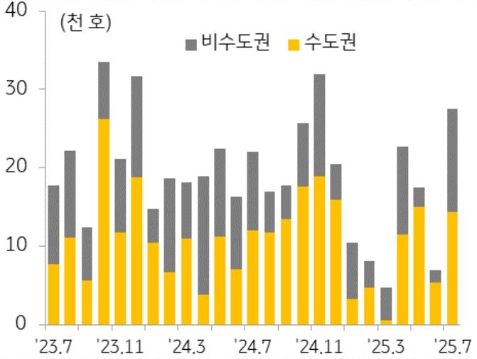 23년 7월부터 25년 7월까지 수도권과 비수도권의 '아파트 분양물량' 추이를 그래프로 정리했다.
