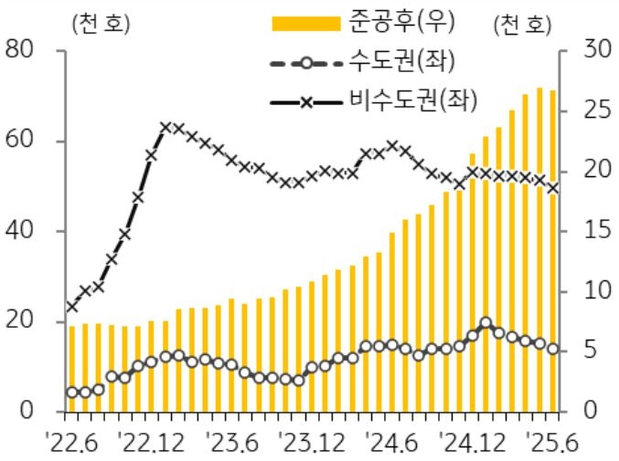 22년 6월 부터 25년 6월까지 수도권, 비수도권, 준공후로 구분지어 '미분양 아파트' 추이를 그래프로 정리하였다.