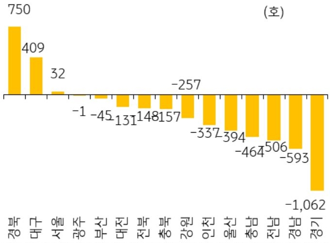 25년 6월 서울 등 14개 지역의 '미분양 아파트' 전월 대비 증감폭을 그래프로 정리하였다.