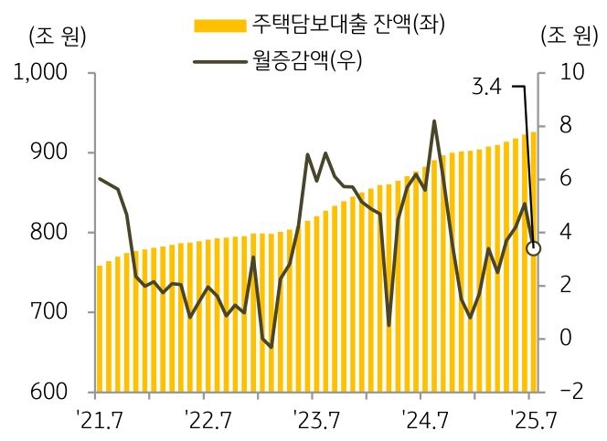 21년 7월부터 25년 7월까지 '주택담보대출 잔액' 및 월 증감액의 추이를 그래프로 정리했다.