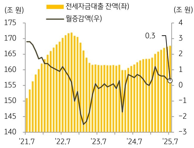 21년 7월부터 25년 7월까지 '전세자금대출 잔액' 및 월증감액의 추이를 그래프로 정리했다.