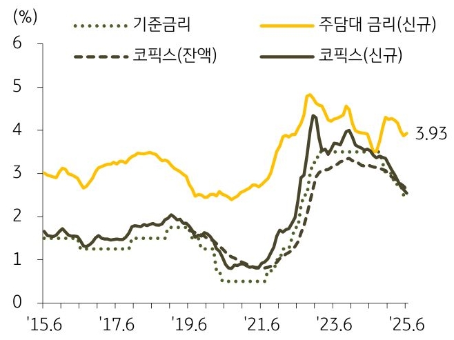 15년 6월부터 25년 6월까지 '기준금리', '주담대 금리', '코픽스'의 추이를 그래프로 정리했다.