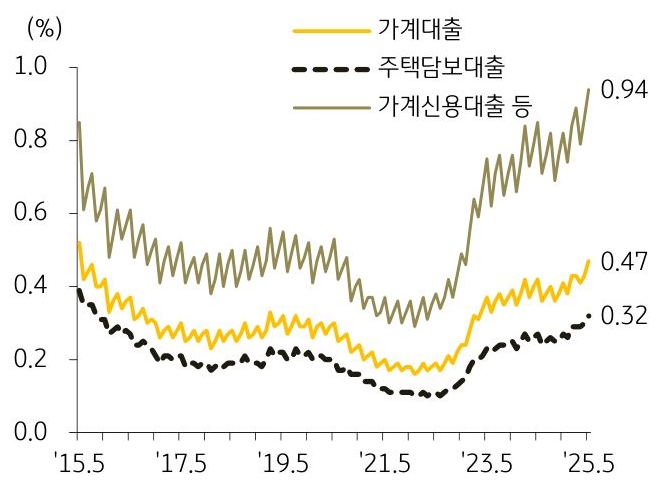 15년 5월부터 25년 5월까지 '가계대출', '주택담보대출', '가계신용대출 등'의 연체율 추이를 그래프로 정리했다.