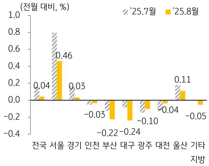 25년 7월과 25년 8월 '주택 매매가격지수' 변동률을 서울, 경기, 인천, 부산 등 구분하여 그래프로 정리하였다.
