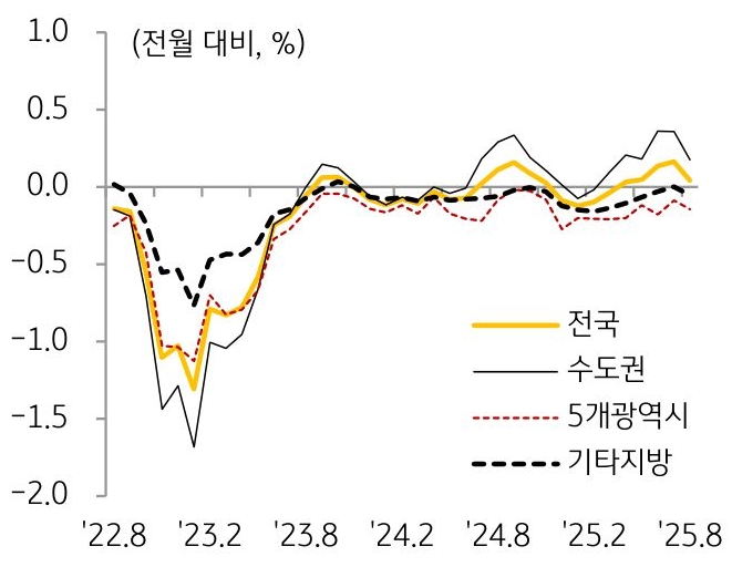 22년 8월부터 25년 8월까지 '전국', '수도권', 5개광역시, 기타지방의 '주택 매매가격'의 흐름을 그래프로 정리하였다.