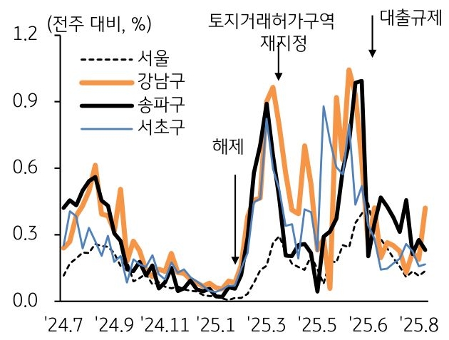 24년 7월 부터 25년 8월 까지 서울, 강남구, 송파구, 서초구의 주간 '아파트매매가격' 변동률 추이를 그래프로 정리했다.