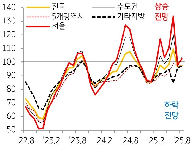 22년 8월 부터 25년 8월까지 전국, 수도권, 5개광역시, 기타지방, 서울의 'KB부동산전망지수'의 흐름을 그래프로 정리하였다.